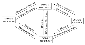 convertisseur et energie convertisseur et energie